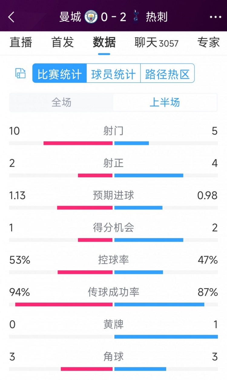 热刺半场两球领先！曼城vs热刺半场数据：射门10-5，射正2-4